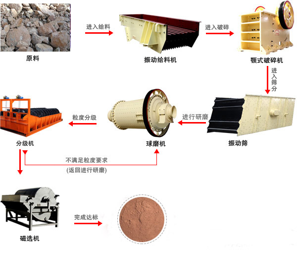 鉀長石球磨機(jī)工藝流程