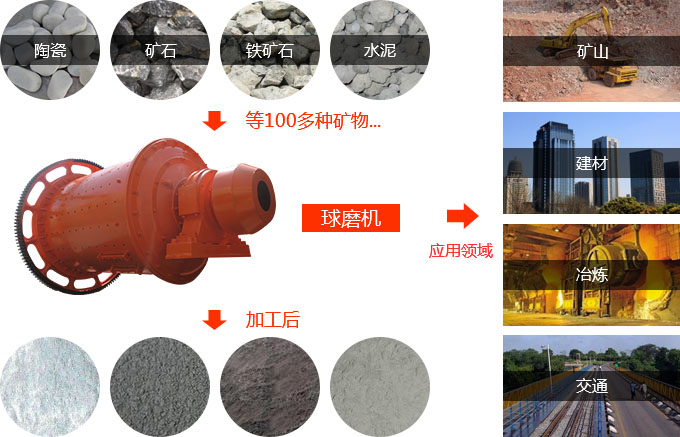 節(jié)能球磨機市場應(yīng)用范圍